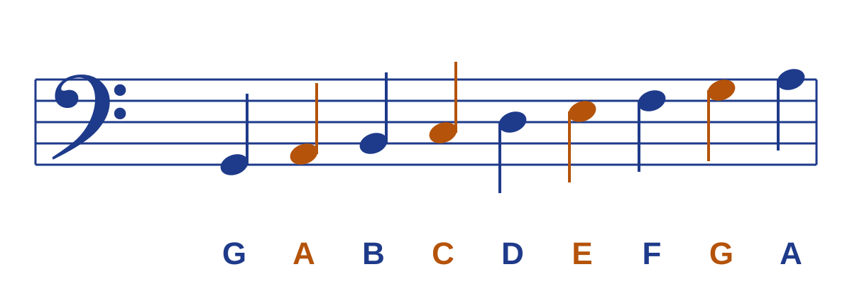 Bass clef staff with the notes G, A, B, C, D, E, F, G, A labelled from the bottom line to the top line