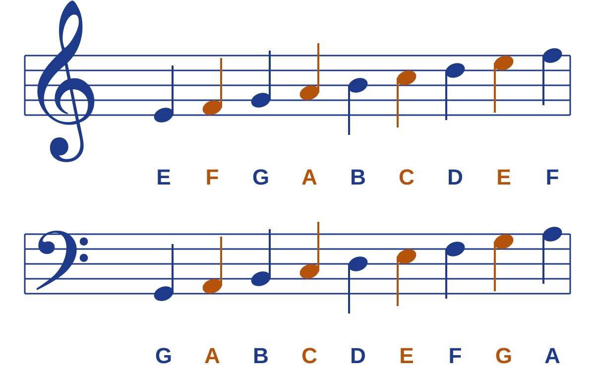 Grand staff: treble clef notes E to F and bass clef notes G to A, each labelled from the bottom line to the top line