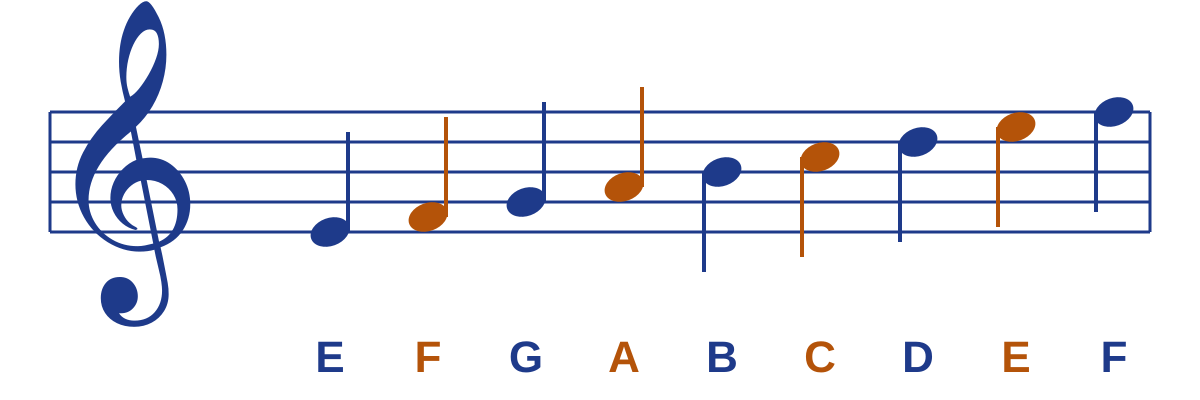 Treble clef staff with the notes E, F, G, A, B, C, D, E, F labelled from the bottom line to the top line